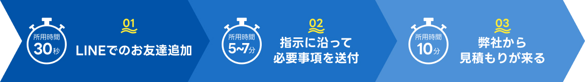 LINEでのお友達追加→指示に沿って必要事項を送付→弊社から見積もりが来る